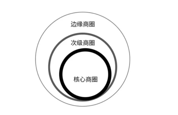 开店选址的五个要素